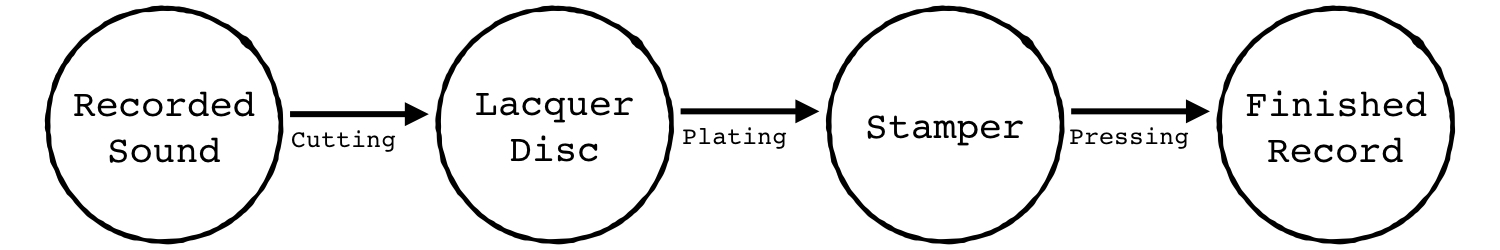 Vinyl Manufacturing Process