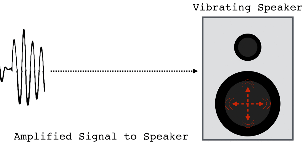 Amplified Signal to Speaker
